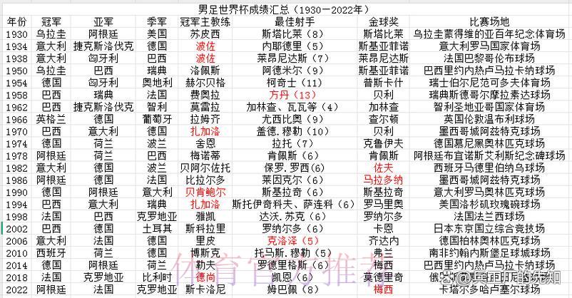 世界杯各国球队历届征战成绩深度盘点
